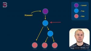 Курс по Git и GitHub. Что такое коммит и что он содержит