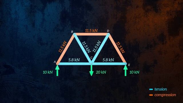 Understanding And Analysing Trusses