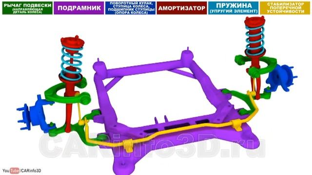 Подвеска на двух поперечных рычагах (вид независимой подвески). 3д анимация.