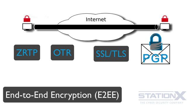 042 End-to-End шифрование E2EE
