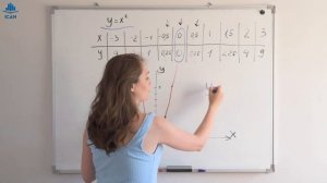 Функции y=x² и y=x³ · Свойства функции · Парабола · Алгебра 7 класс Математика