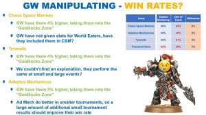 Are Games Workshop Deliberately Manipulating 40K Win Rates?