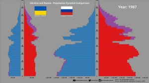 Ukraine and Russia Population Pyramid Comparison (1950-2021)