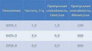 Всё об интерфейсе SATA