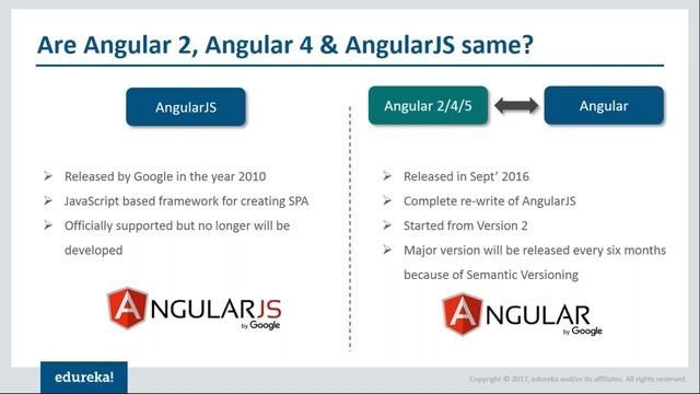 Angular 4 Tutorial | Learn Angular 4 from Scratch | Angular 4 Basics | Angular 4 Training | Edureka