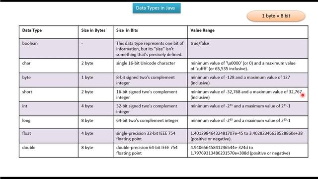 Java Data Types Range IEEE | What is Java Data Types? | Java Tutorial