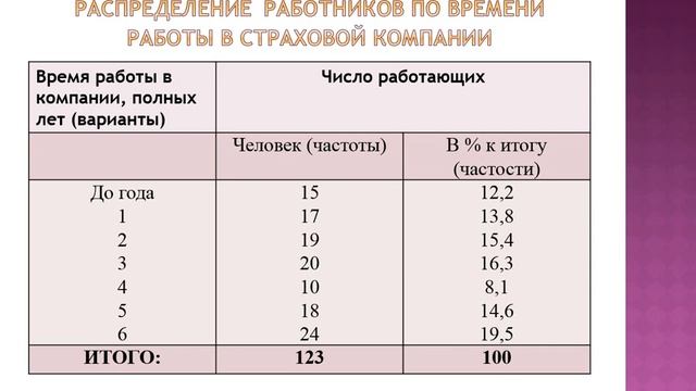Ивонина Е Н Статистика урок 2 Ряды распределения смотреть онлайн