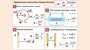 Рассмотрение темы: "Закон Био-Савара-Лапласа и его применение"