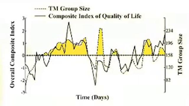 Group meditation brings World Peace - Quantum Physicist, John Hagelin explains смотреть онлайн