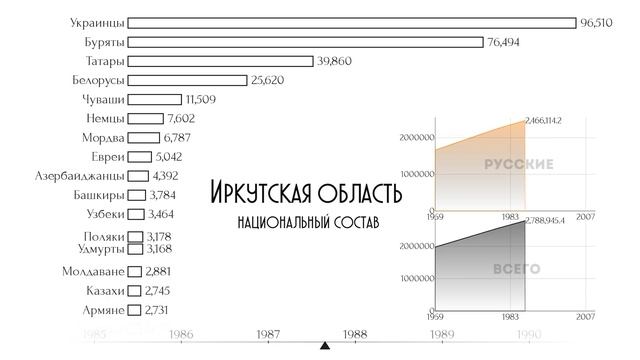 Иркутская область национальный состав.Население Иркутска.Этнический состав.Статистика.Рейтинг