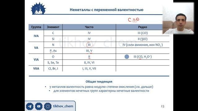 3.2.1. Переменная валентность. Теория. ЕГЭ по химии