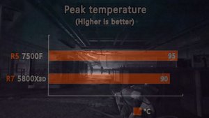 Ryzen 7 5800X3D vs Ryzen 5 7500F - Test in 12 Games and application at 4k & 2k