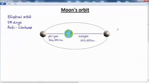 GCSE PHYSICS  -  GRAVITY AND SPACE  -  LESSON 3 - the moon's orbit 1