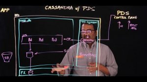 Deploying Cassandra on Kubernetes using Portworx Data Services