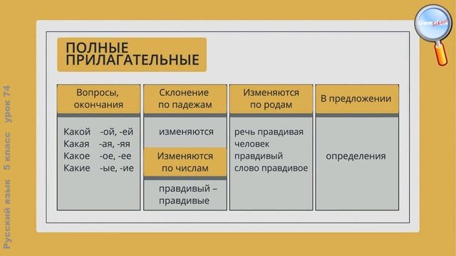 Малы прилагательное. Полные прилагательные вопросы. Краткие прилагательные без полной формы. Полные и краткие прилагательные правило.