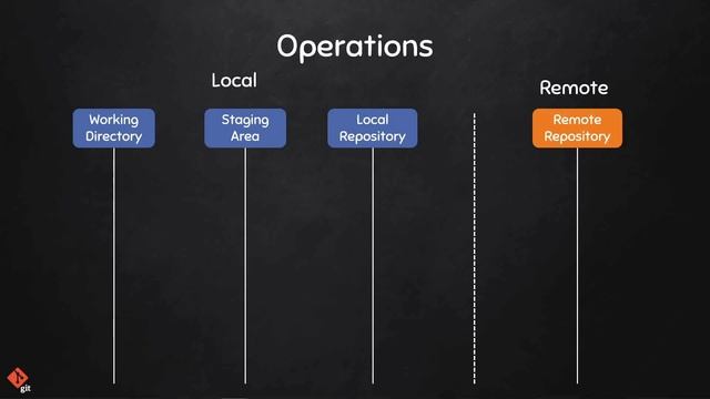 Tutorial Git Ita - Lezione 4 - Working Directory, Stage Area e Repository смотреть онлайн
