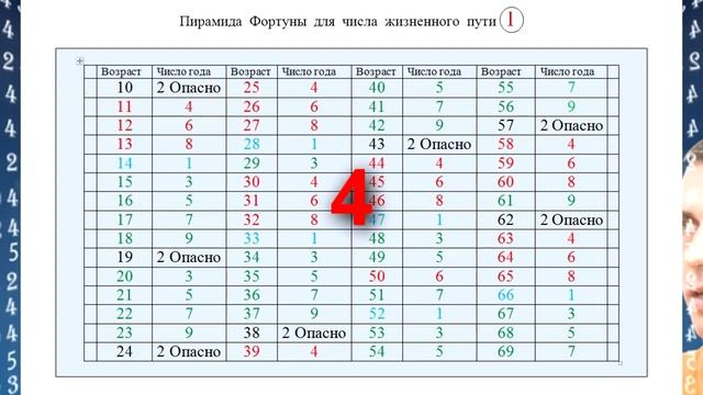 НУМЕРОЛОГИЯ! Пирамида Судьбы |Фортуны| для числа жизненного пути 1