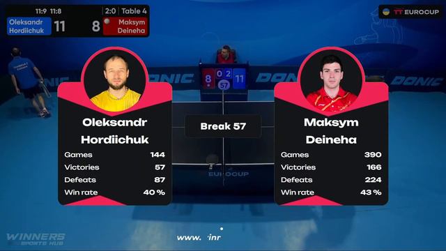 09:30 Oleksandr Hordiichuk - Maksym Deineha 04.02.2024 TT Euro.Cup Ukraine Master.TABLE 4 смотреть онлайн