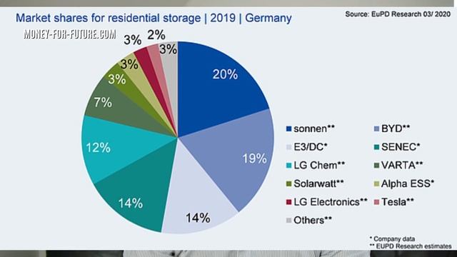 Übersicht Stromspeicher-Hersteller in Deutschland! Anteil Tesla! Marktanteile Heimspeicher! смотреть онлайн