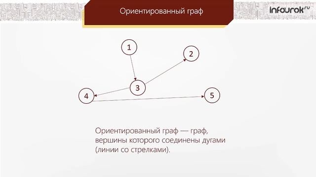 Орграф задан диаграммой односторонне связаны вершины с номерами