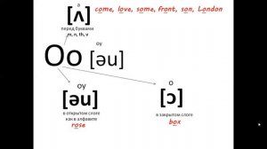5. Как еще могут читаться гласные a, o, u, y