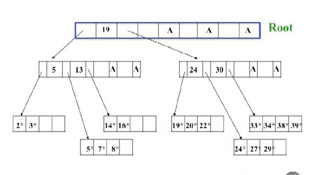 B+ Tree Basics 1 смотреть онлайн
