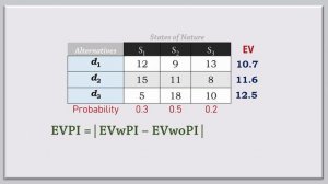 Payoff Table: Expected Value and Perfect Information for Costs