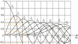 частотная модуляция ЧМ