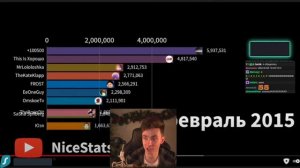 ХЕСУС СМОТРИТ: ТОП 10 ЮТУБЕРОВ ПО ПОДПИСЧИКАМ! 2009-2021