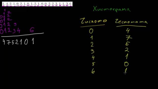Хистограми смотреть онлайн