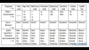 Склонение личных местоимений по падежам. ТУРЕЦКИЙ ЯЗЫК (УРОК 18)