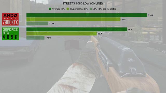 Battle of the Flagships 4090 vs 7900XTX in 4K || Faceoff e20 смотреть онлайн