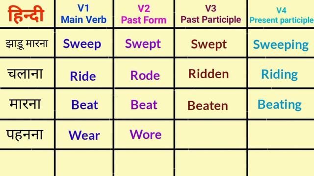 50 Irreegular Verbs in English | Verb Forms in English V1 V2 V3 V4 V5|Verb Forms in English V1 V2 V