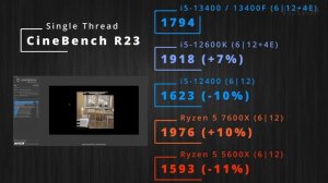 Intel Core i5-13400/13400F vs i5-12600K/12400F/12400 vs Ryzen 5 5600X/7600X: who is better for $200