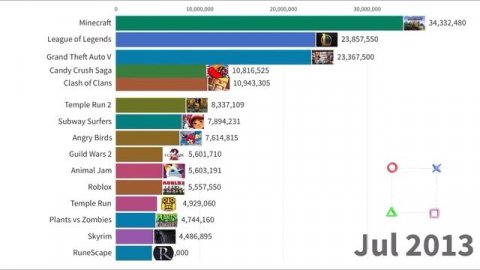 Самые популярные игры 2004-2022