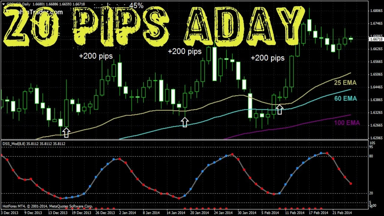 Разбор рынка и торговые сигналы №63 - Forex