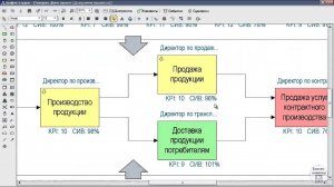 Разработка, анализ и управление ключевыми показателями в системе Бизнес-инженер