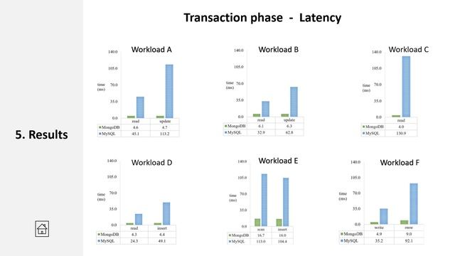 MySQL vs MongoDB: A Preliminary Performance Evaluation Using YCSB Framework смотреть онлайн