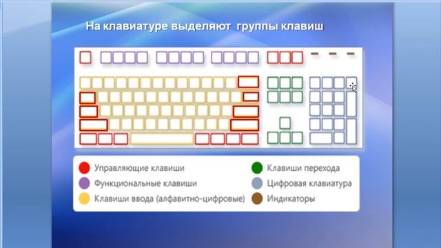 Ввод информации в память компьютера. Клавиатура. Группы клавиш. Видеоурок по информатике 5 класс