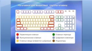 Ввод информации в память компьютера. Клавиатура. Группы клавиш. Видеоурок по информатике 5 класс