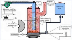 Печь для гаража на отработанном масле.