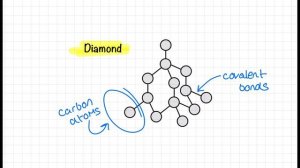 Graphite, Diamond and Graphene for A-level