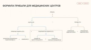 Точки роста прибыли для медицинской клиники