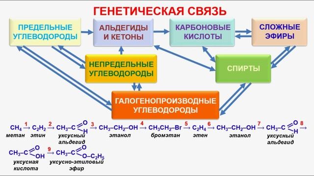 № 88. Органическая химия. Тема 17. Кетоны. Часть 4. Генетическая связь
