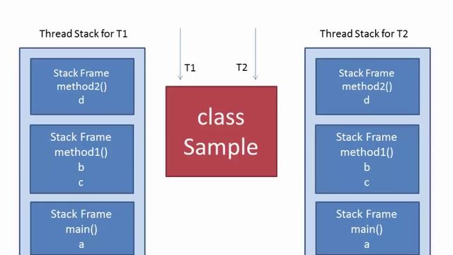 Stack vs Heap - Java Memory Model - జావా తెలుగులొ