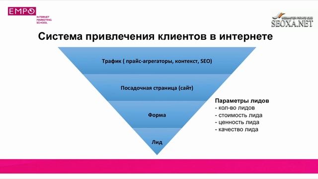 Курсы Контекстной Рекламы. 1.2. Система привлечения клиентов