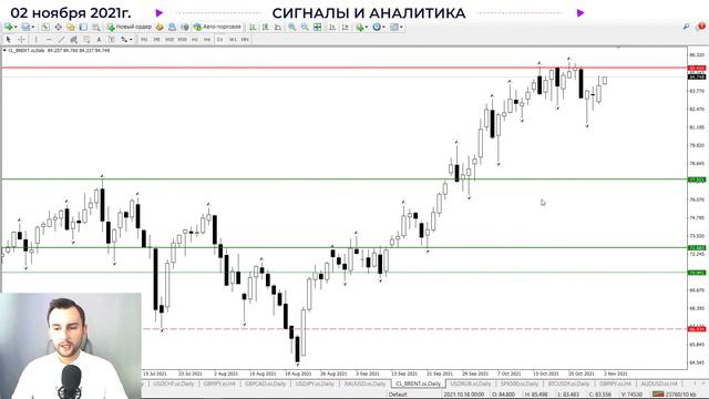 Куда пойдет доллар? BRENT. RTS. RUB. EUR. Сигналы и аналитика на 2 ноября от Тимура Асланова
