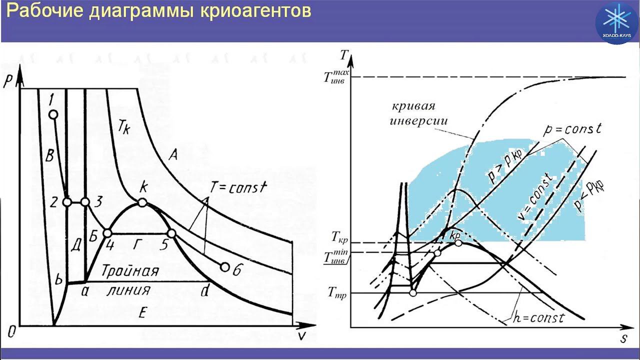 Теория и расчет криогенных систем. Лекция 2. Рабочие диаграммы криоагентов.