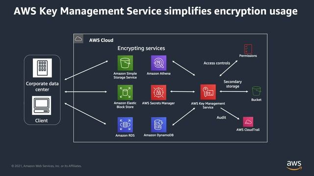 Информационная безопасность в AWS для финансовых организаций смотреть онлайн