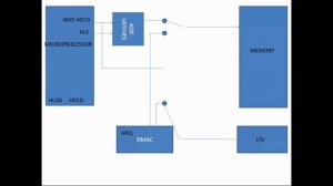 Direct Memory Access in CSA